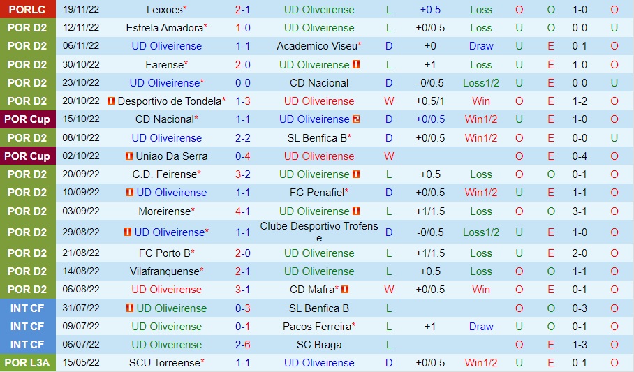 Nhận định Oliveirense vs Feirense 18h00 ngày 2611 (Cúp Liên đoàn BĐN 202223) 3