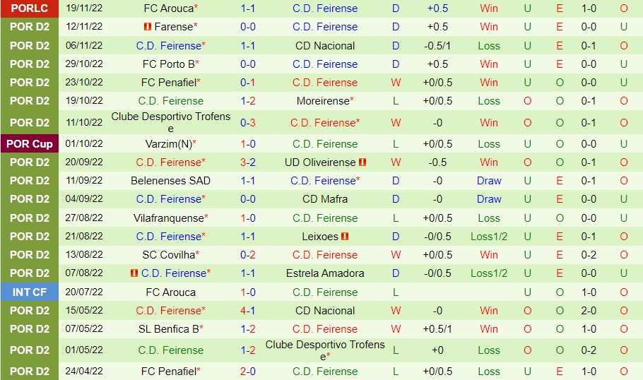 Nhận định Oliveirense vs Feirense 18h00 ngày 2611 (Cúp Liên đoàn BĐN 202223) 4