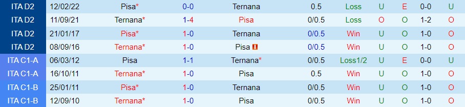 Nhận định bóng đá Pisa vs Ternana 0h00 ngày 2711 (Hạng 2 Italia 202223) 2