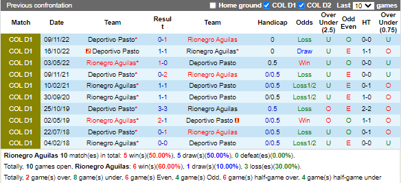 Nhận định Aguilas Doradas vs Pasto (6h00 ngày 2711, VĐ Colombia) 1