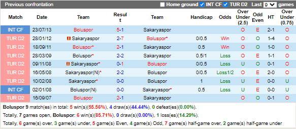 Nhận định Boluspor vs Sakaryaspor (20h00 ngày 2611, Hạng 2 TNK) 2