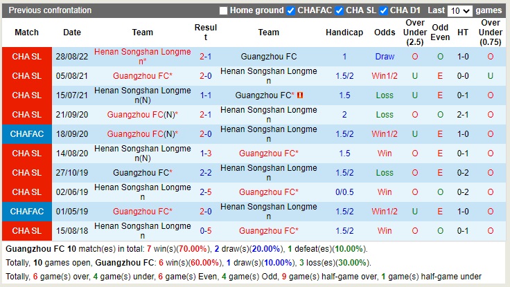 Nhận định Guangzhou vs Henan Songshan 18h30 ngày 2611 (VĐQG Trung Quốc 2022) 2