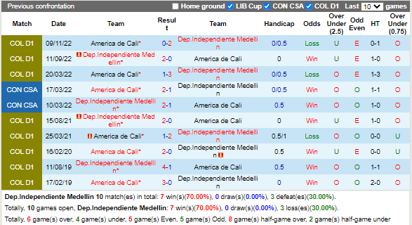 Nhận định Independiente Medellin vs America de Cali (8h05 ngày 2711, VĐ Colombia) 1
