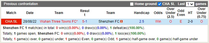 Nhận định Shenzhen FC vs Wuhan Three Towns 18h30 ngày 2611 (VĐQG Trung Quốc 2022) 2