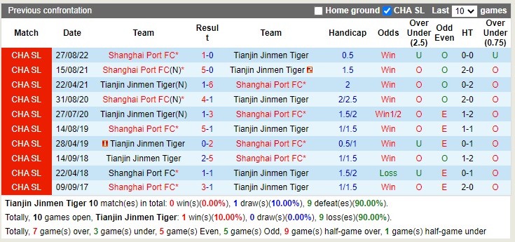 Nhận định Tianjin Jinmen vs Shanghai Port 19h00 ngày 2611 (VĐQG Trung Quốc 2022) 2