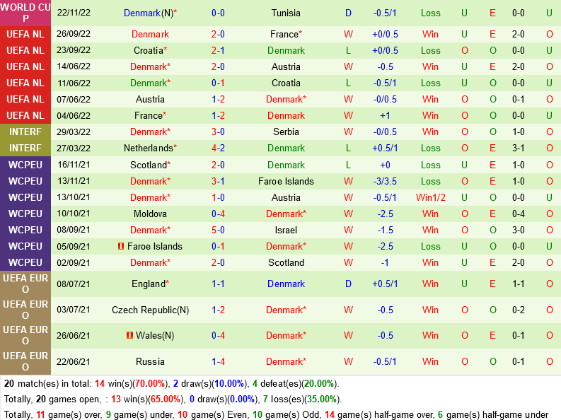 Kết quả Pháp vs Đan Mạch Chiến thắng thứ 2 của Les Bleus 6