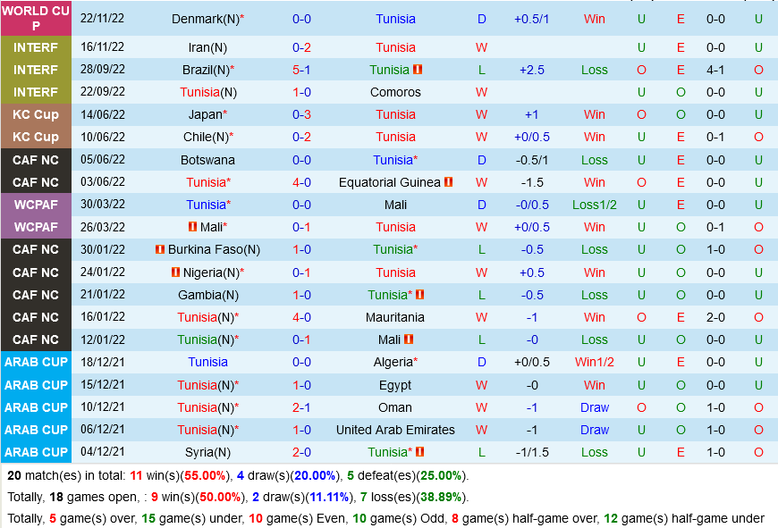Kết quả Tunisia vs Australia Bất ngờ đã xảy ra 7