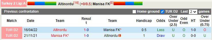 Nhận định Altinordu vs Manisa 0h00 ngày 2911 (Hạng 2 Thổ Nhĩ Kỳ 202223) 2