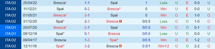 Nhận định - soi kèo Brescia vs SPAL 21h00 ngày 2711 (Hạng 2 Italia 202223) 2 Nhận định - soi kèo Brescia vs SPAL 21h00 ngày 2711 (Hạng 2 Italia 202223) 2
