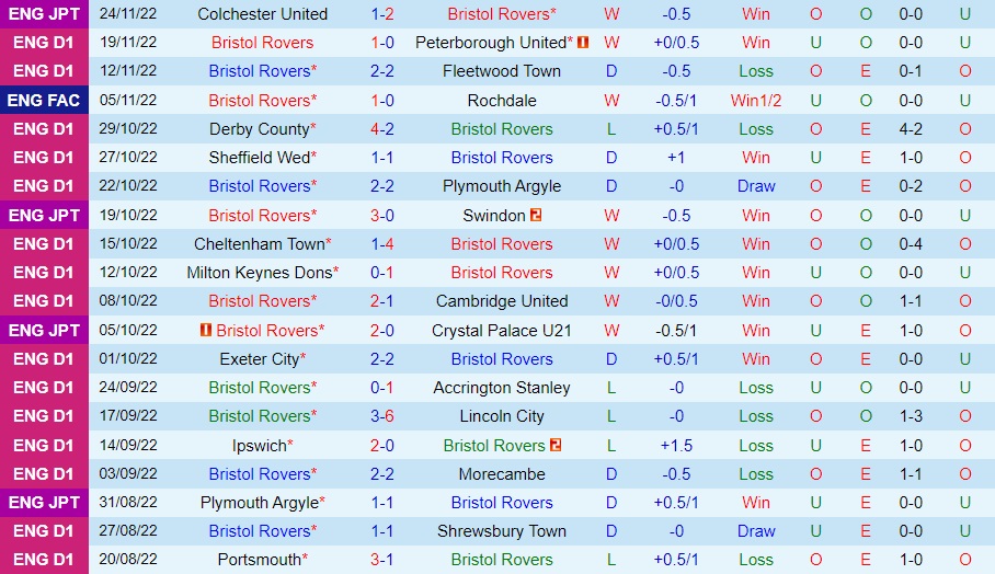 Nhận định Bristol Rovers vs Boreham 21h00 ngày 2711 (FA Cup 202223) 2