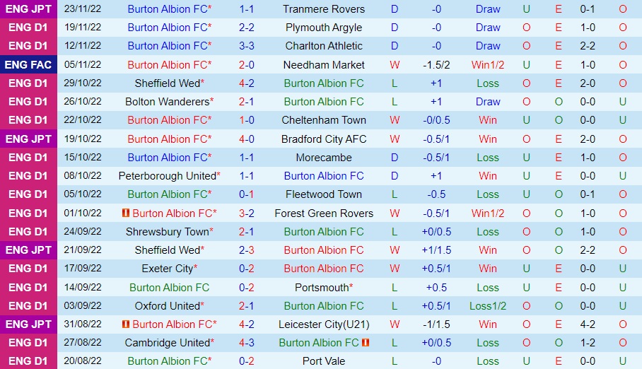 Nhận định Burton Albion vs Chippenham 21h00 ngày 2711 (FA Cup 202223) 2 Nhận định Burton Albion vs Chippenham 21h00 ngày 2711 (FA Cup 202223) 2