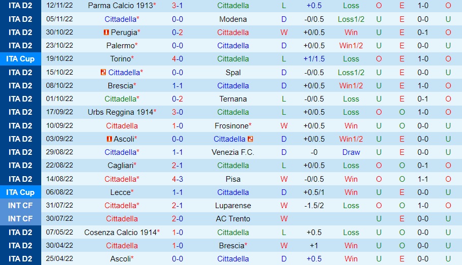 Nhận định Cittadella vs Cosenza 21h00 ngày 2711 (Hạng 2 Italia 202223) 3 Nhận định Cittadella vs Cosenza 21h00 ngày 2711 (Hạng 2 Italia 202223) 3