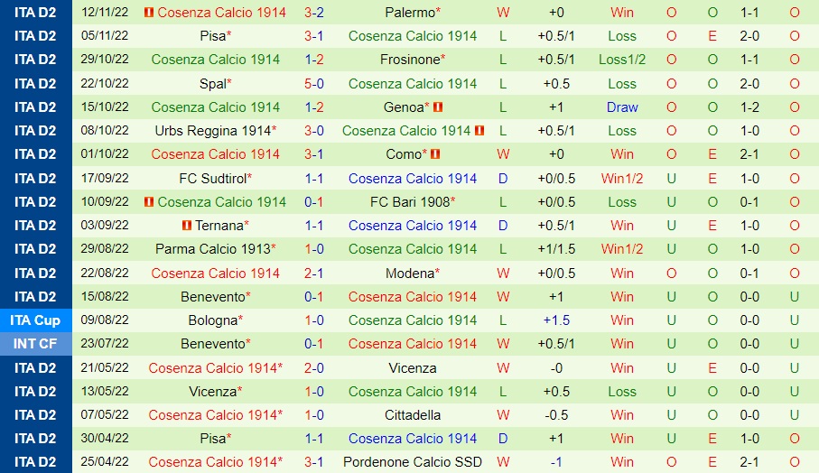 Nhận định Cittadella vs Cosenza 21h00 ngày 2711 (Hạng 2 Italia 202223) 4 Nhận định Cittadella vs Cosenza 21h00 ngày 2711 (Hạng 2 Italia 202223) 4