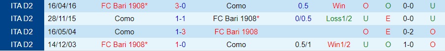 Nhận định bóng đá Como vs Bari 21h00 ngày 2711 (Hạng 2 Italia 202223) 2