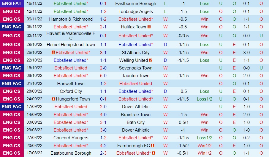 Nhận định, dự đoán Ebbsfleet vs Fleetwood 19h30 ngày 2711 (FA Cup 202223) 3 Nhận định, dự đoán Ebbsfleet vs Fleetwood 19h30 ngày 2711 (FA Cup 202223) 3