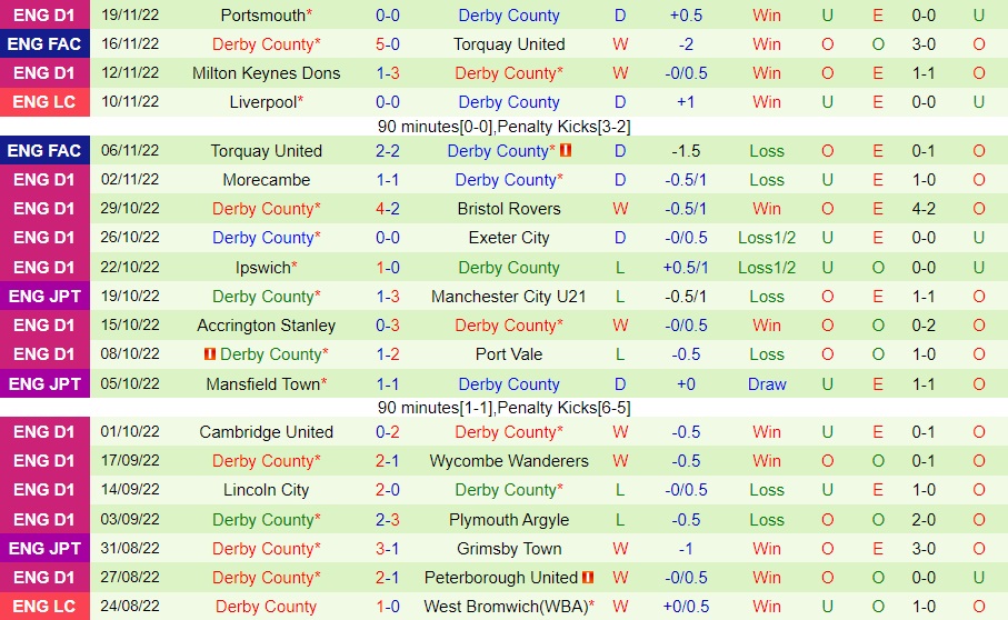 Nhận định - soi kèo Newport vs Derby County 22h15 ngày 2711 (FA Cup 202223) 3