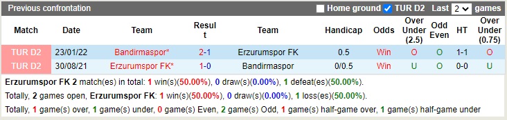 Nhận định Erzurum BB vs Bandirmaspor 20h00 ngày 2711 (Hạng 2 Thổ Nhĩ Kỳ 2022) 2