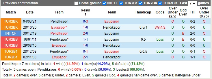 Nhận định Pendikspor vs Eyupspor 17h30 ngày 2711 (Hạng 2 Thổ Nhĩ Kỳ 2022) 2