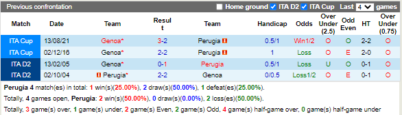 Nhận định Perugia vs Genoa (21h00 ngày 2711, Hạng 2 Italia) 2
