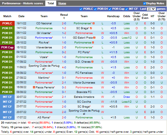 Nhận định Portimonense vs Covilha (18h00 ngày 2711, Cúp Liên đoàn BĐN) 3