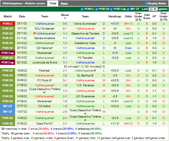 Nhận định Boavista vs Vilafranquense (3h45 ngày 2811, Cúp Liên đoàn BĐN) 3