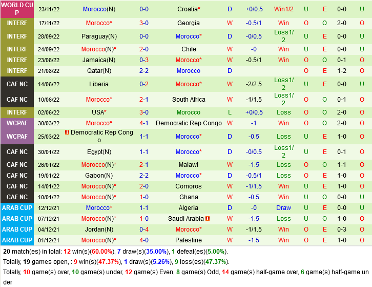 truc tiep soi keo du doan nhan dinh Bi vs Morocco world cup 2022 hom nay hinh anh 2 truc tiep soi keo du doan nhan dinh Bi vs Morocco world cup 2022 hom nay hinh anh 2