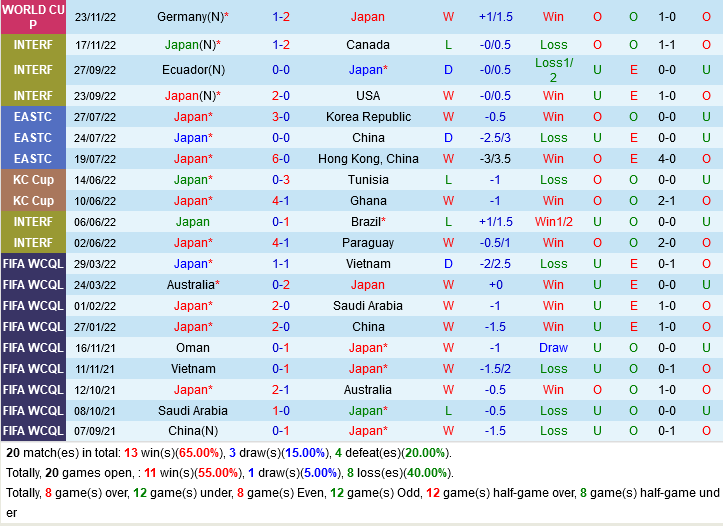 truc tiep soi keo nhan dinh du doan Nhat Ban vs Costa Rica world cup 2022 hom nay hinh anh 1 truc tiep soi keo nhan dinh du doan Nhat Ban vs Costa Rica world cup 2022 hom nay hinh anh 1