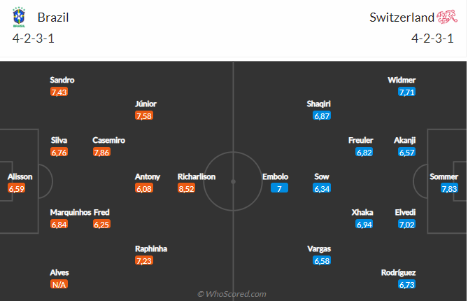 Nhận định Brazil vs Thụy Sĩ (23h00 ngày 2811) Thêm 3 điểm cho Selecao 5