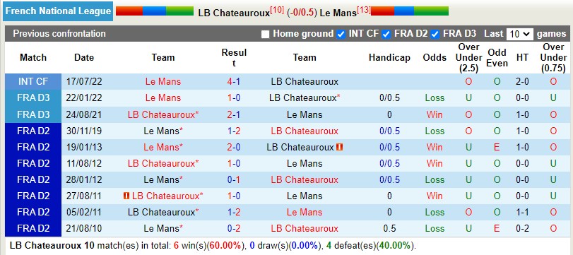 Nhận định Chateauroux vs Le Mans 3h00 ngày 2911 (Hạng 3 Pháp 202223) 2