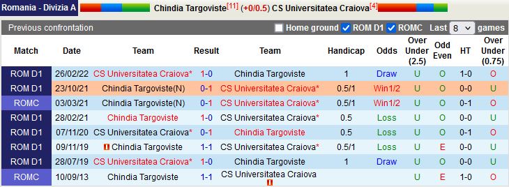 Nhận định Chindia Targoviste vs Universitatea Craiova 0h00 ngày 3011 (VĐQG Romania 202223) 2