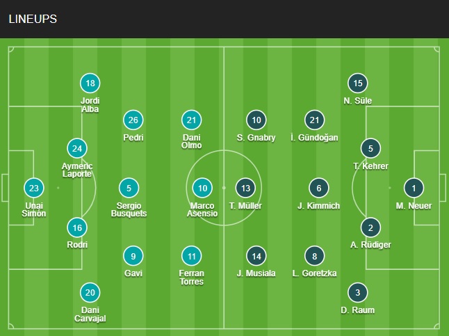 Đội hình Tây Ban Nha vs Đức chính thức 28/11/2022 doi hinh Tay Ban Nha vs duc chinh thuc 28/11/2022