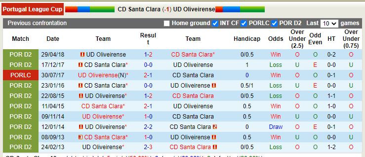 Nhận định Santa Clara vs Oliveirense 2h45 ngày 3011 (Cúp Liên đoàn BĐN) 2