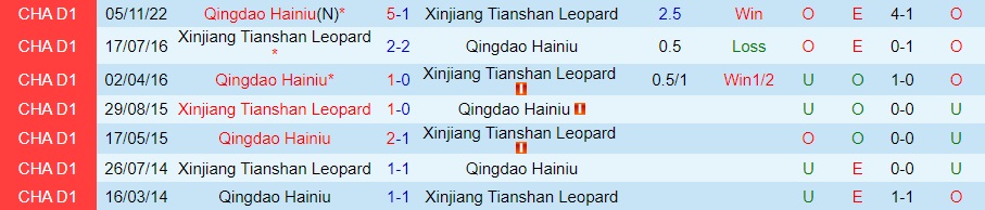Nhận định Xinjiang Tianshan vs Qingdao Hainiu 13h00 ngày 2811 (Hạng 2 Trung Quốc 2022) 2