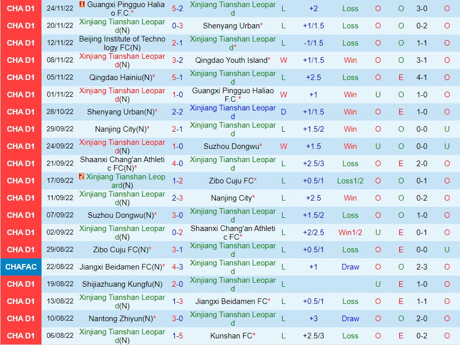 Nhận định Xinjiang Tianshan vs Qingdao Hainiu 13h00 ngày 2811 (Hạng 2 Trung Quốc 2022) 3