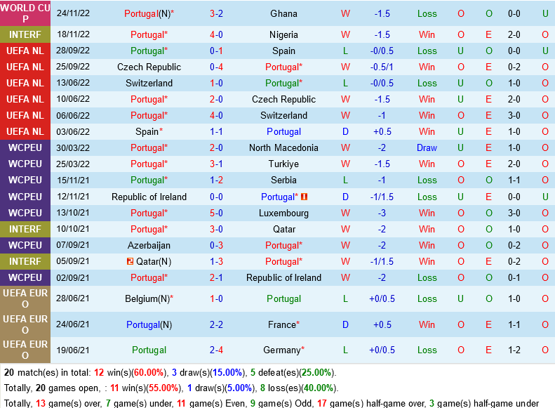 Trực tiếp Dự đoán - phân tích kết quả Bồ Đào Nha vs Uruguay Ít bàn như kỳ vọng 8