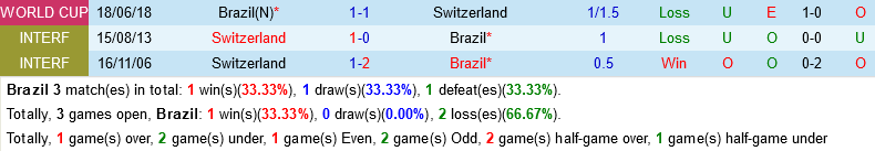 Trực tiếp phân tích tỷ lệ - dự đoán Brazil vs Thụy Sĩ Biến động đặc biệt, trận đấu ít bàn 3