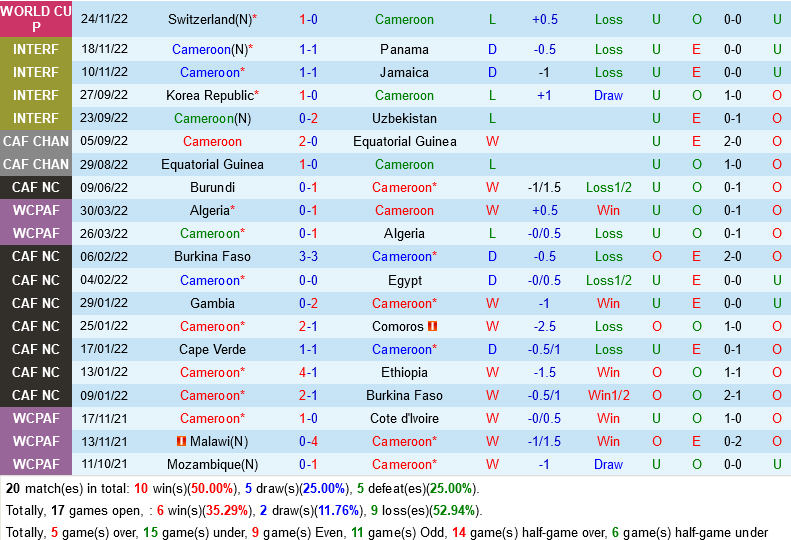 Trực tiếp Phân tích tỷ lệ - dự đoán kết quả Cameroon vs Serbia Cú sốc không bất ngờ 8 Trực tiếp Phân tích tỷ lệ - dự đoán kết quả Cameroon vs Serbia Cú sốc không bất ngờ 8