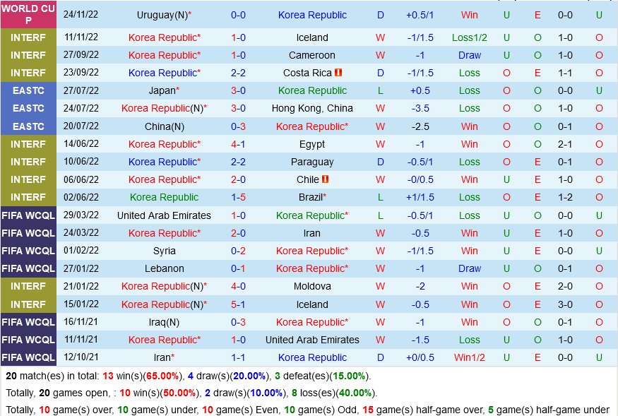 TRỰC TIẾP Dự đoán - phân tích trận đấu Hàn Quốc vs Ghana 10