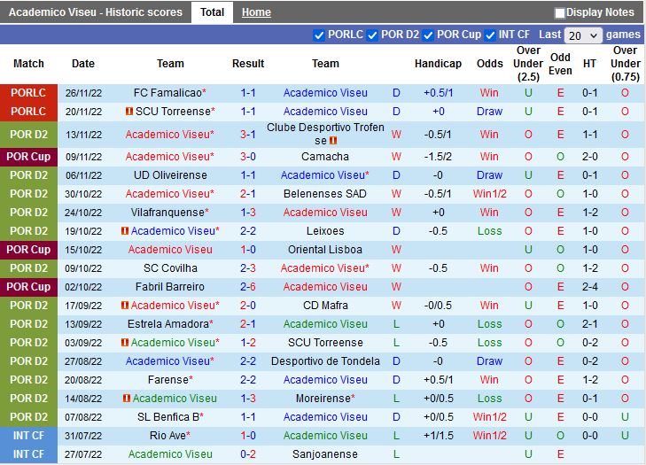 Nhận định Academico Viseu vs Estoril 19h45 ngày 112 (Cúp Liên đoàn Bồ Đào Nha 202223) 3