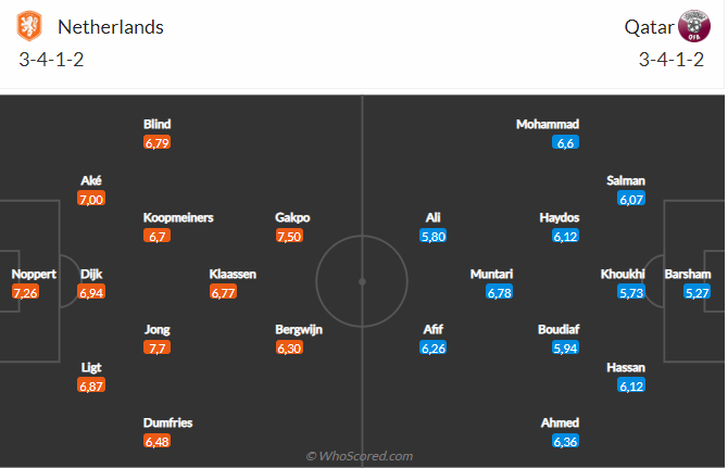 Nhận định Hà Lan vs Qatar (22h00 ngày 2911) Kỷ lục tồi tệ chờ đợi chủ nhà 5 Nhận định Hà Lan vs Qatar (22h00 ngày 2911) Kỷ lục tồi tệ chờ đợi chủ nhà 5