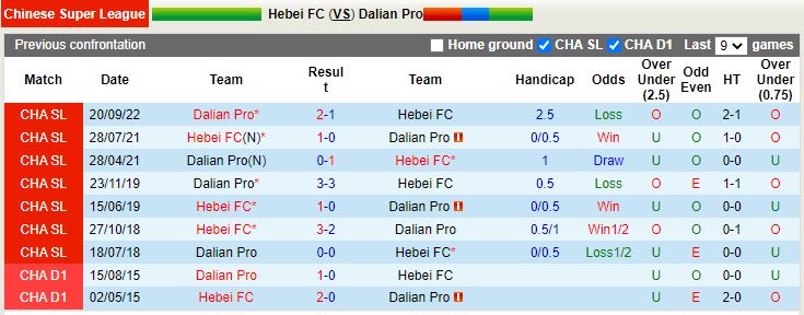 Nhận định Hebei vs Dalian Pro 18h00 ngày 3011 (VĐQG Trung Quốc 2022) 2