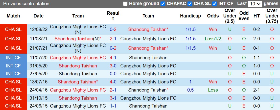 Nhận định Shandong Taishan vs Cangzhou Mighty 16h30 ngày 3011 (VĐQG Trung Quốc 2022) 2 Nhận định Shandong Taishan vs Cangzhou Mighty 16h30 ngày 3011 (VĐQG Trung Quốc 2022) 2