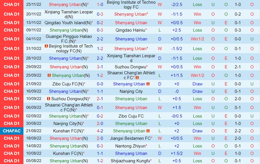 Nhận định Shenyang Urban vs Guangxi Baoyun 13h00 ngày 2911 (Hạng 2 Trung Quốc 2022) 2 Nhận định Shenyang Urban vs Guangxi Baoyun 13h00 ngày 2911 (Hạng 2 Trung Quốc 2022) 2