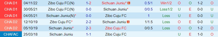 Nhận định Sichuan Jiuniu vs Zibo Sunday 13h00 ngày 2911 (Hạng 2 Trung Quốc 2022) 2