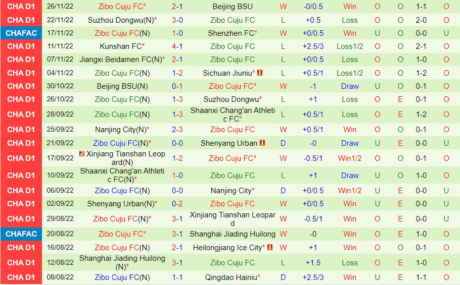 Nhận định Sichuan Jiuniu vs Zibo Sunday 13h00 ngày 2911 (Hạng 2 Trung Quốc 2022) 4