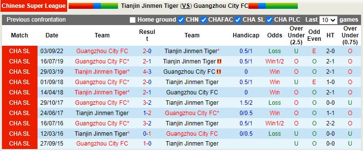 Nhận định Tianjin Jinmen vs Guangzhou City 18h00 ngày 3011 (VĐQG Trung Quốc 2022) 2