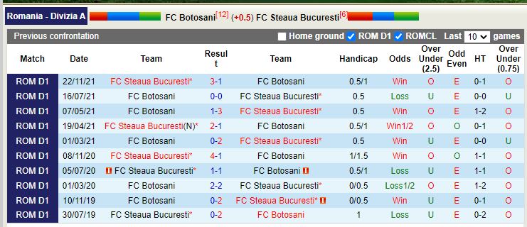Nhận định Botosani vs FCSB 0h00 ngày 212 (VĐ Romania) 2