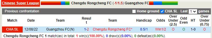 Nhận định Chengdu Rongcheng vs Guangzhou 18h00 ngày 112 (VĐQG Trung Quốc 2022) 2