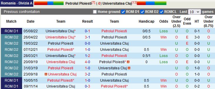 Nhận định Petrolul Ploiesti vs Universitatea Cluj 0h00 ngày 312 (VĐ Romania) 2