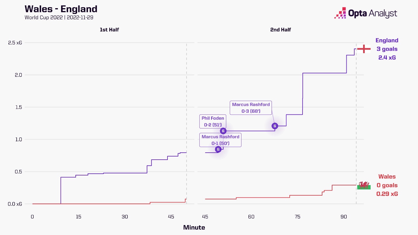 Anh 3-0 Xứ Wales Marcus Rashford là sự khác biệt! 14